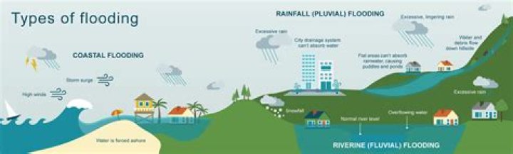 What can cause a flood