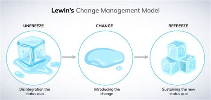 What did Lewin develop